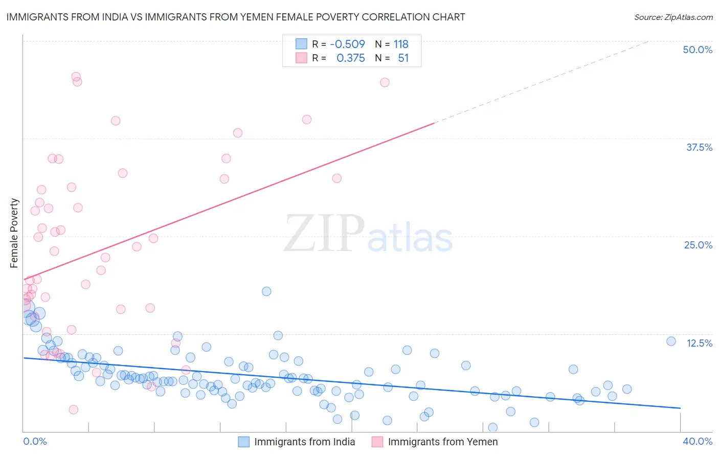 Immigrants from India vs Immigrants from Yemen Female Poverty
