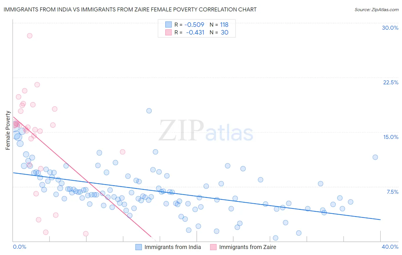 Immigrants from India vs Immigrants from Zaire Female Poverty