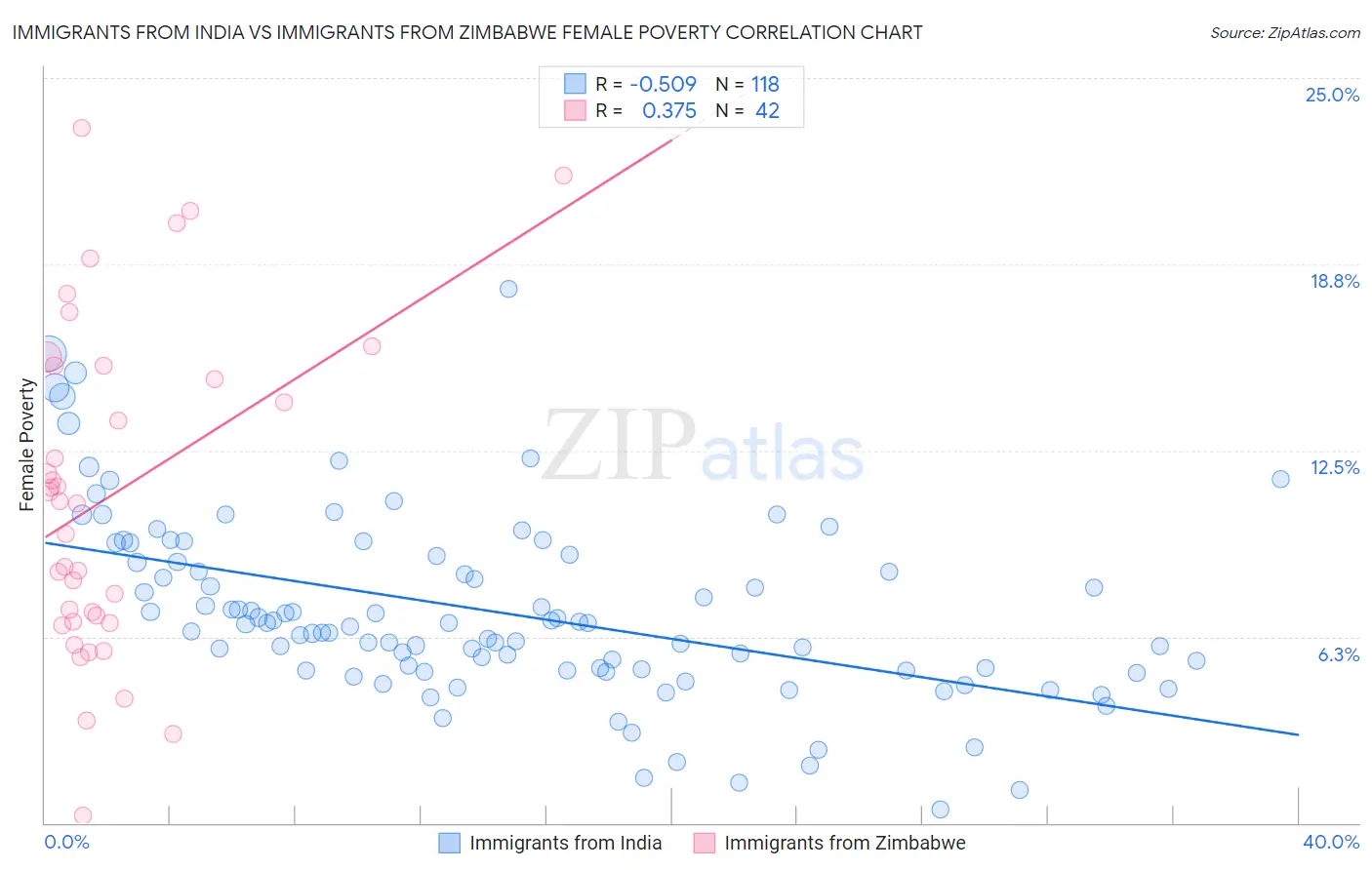 Immigrants from India vs Immigrants from Zimbabwe Female Poverty