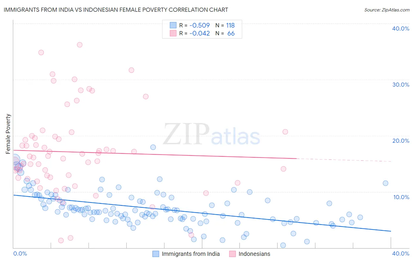 Immigrants from India vs Indonesian Female Poverty