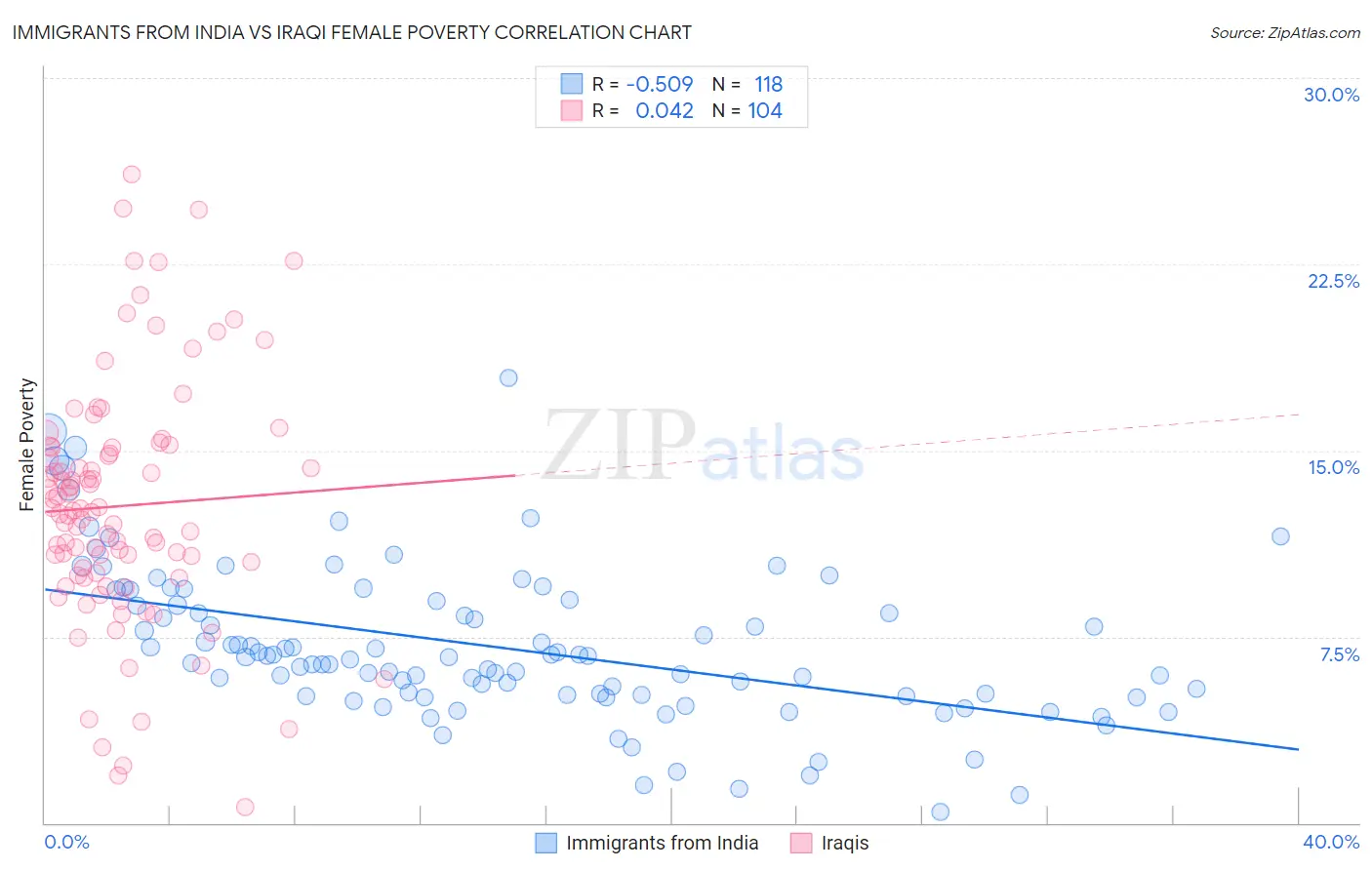 Immigrants from India vs Iraqi Female Poverty