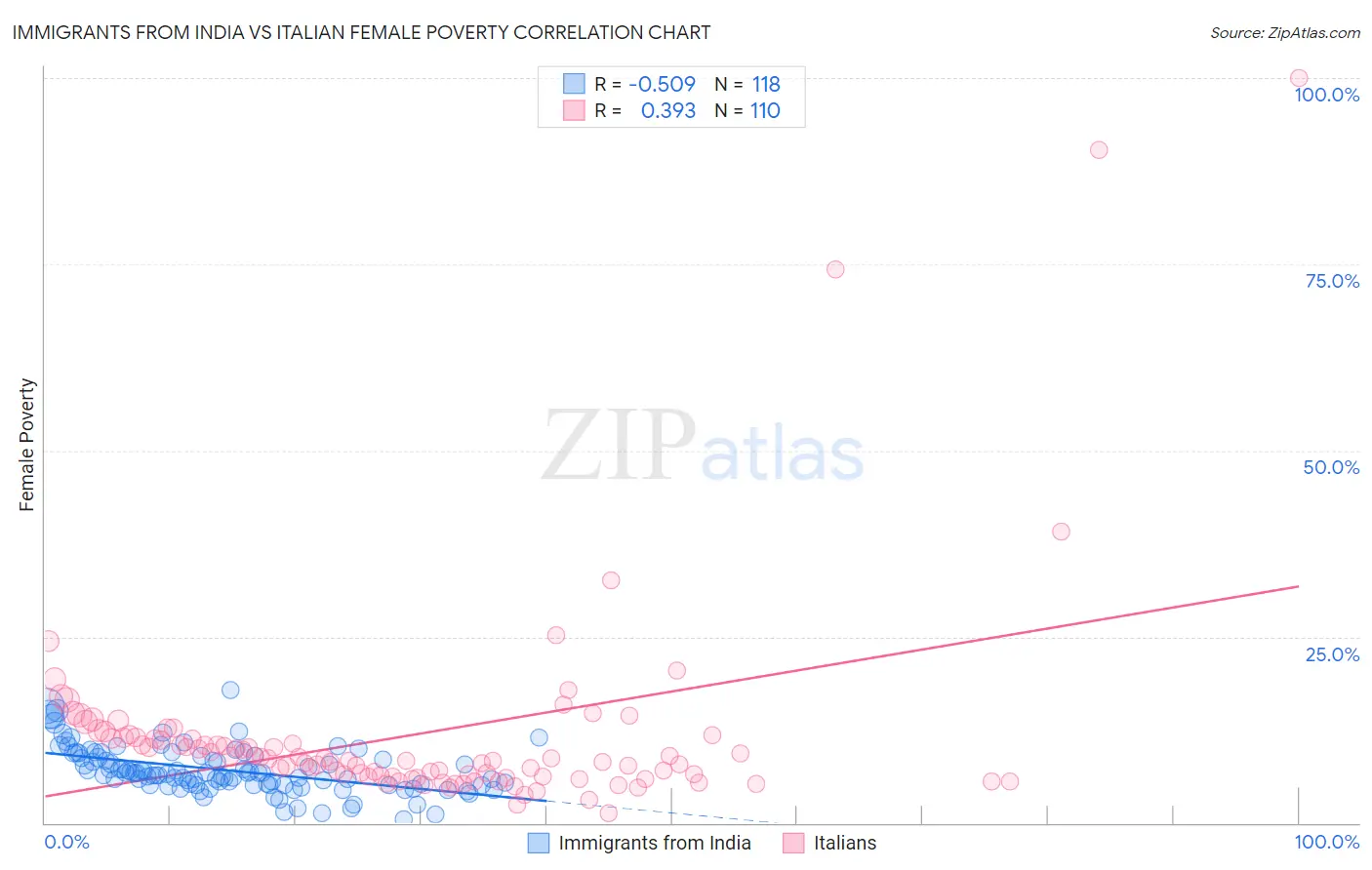 Immigrants from India vs Italian Female Poverty