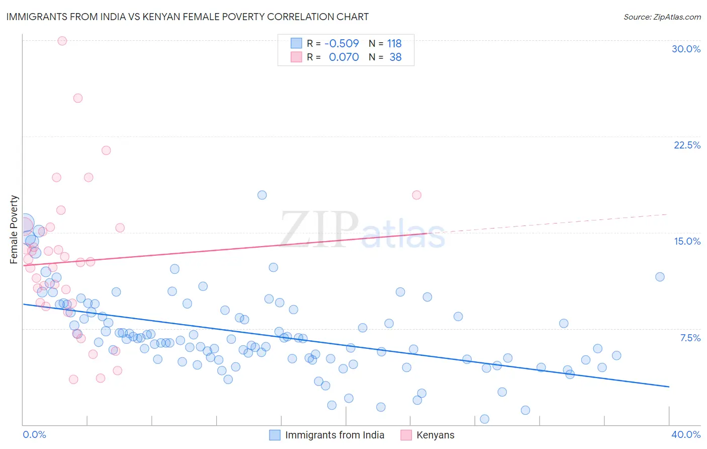 Immigrants from India vs Kenyan Female Poverty