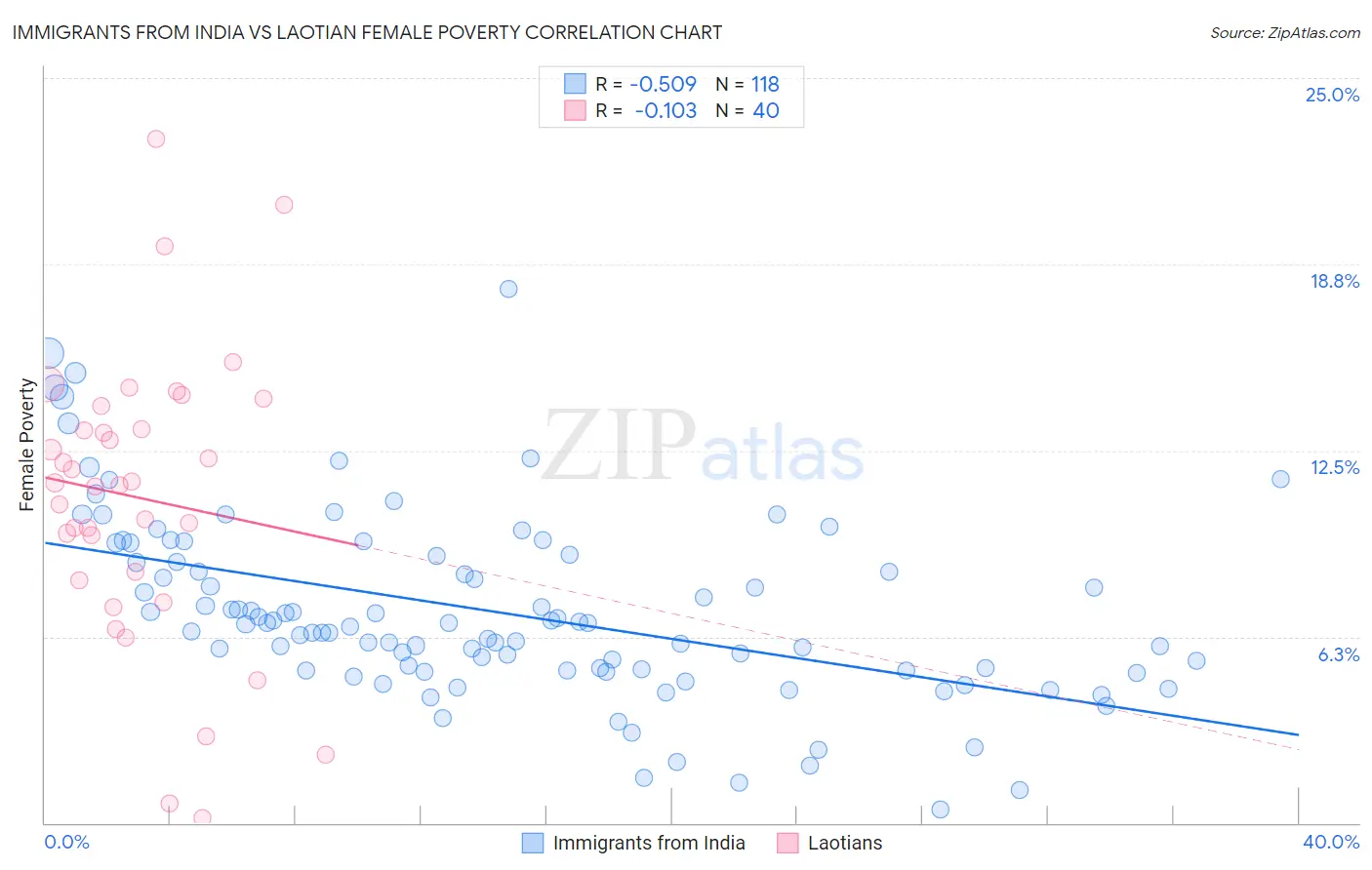 Immigrants from India vs Laotian Female Poverty