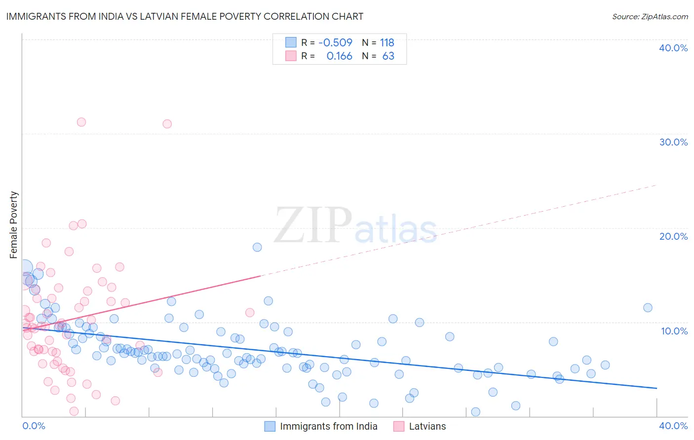 Immigrants from India vs Latvian Female Poverty