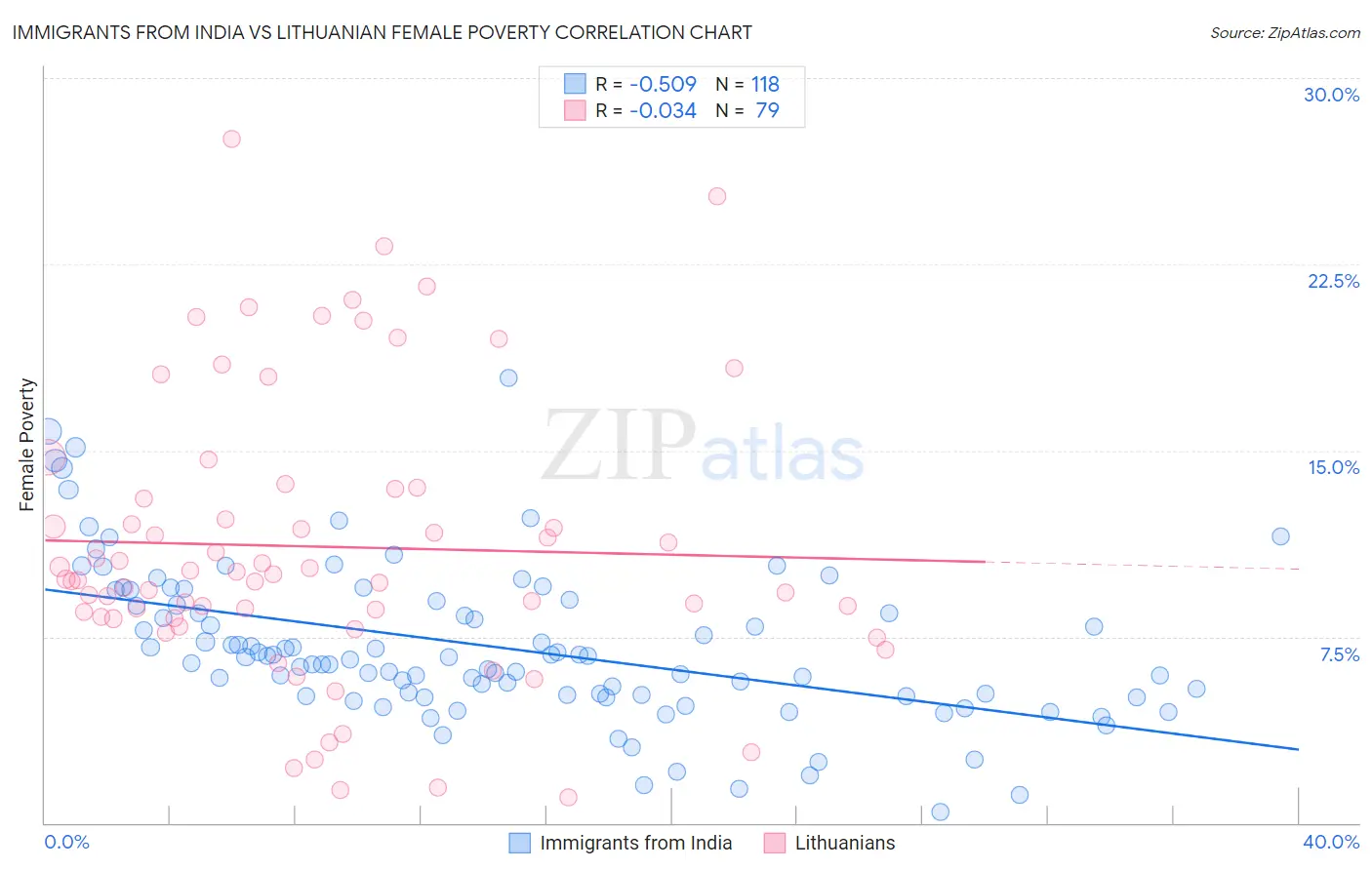 Immigrants from India vs Lithuanian Female Poverty