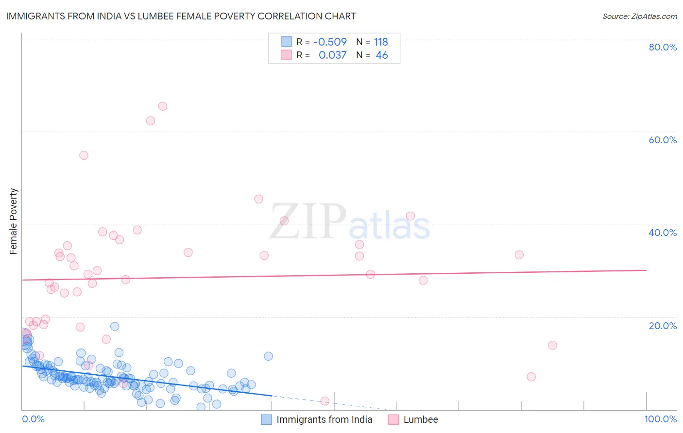 Immigrants from India vs Lumbee Female Poverty