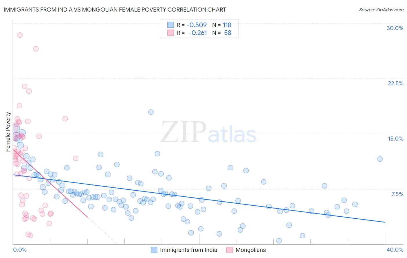 Immigrants from India vs Mongolian Female Poverty