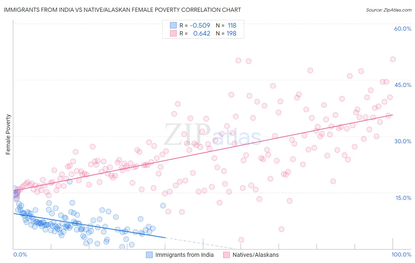 Immigrants from India vs Native/Alaskan Female Poverty