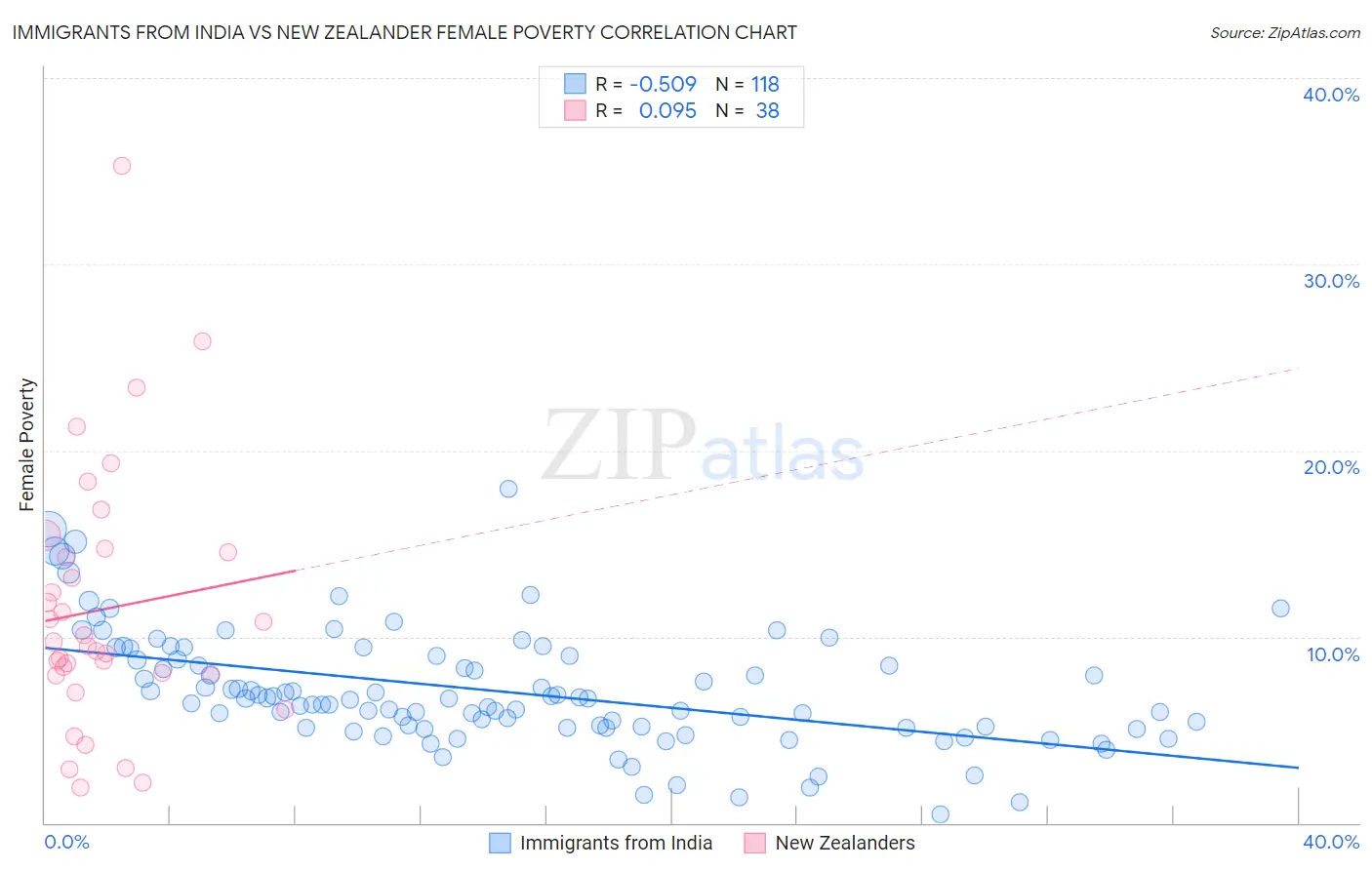 Immigrants from India vs New Zealander Female Poverty