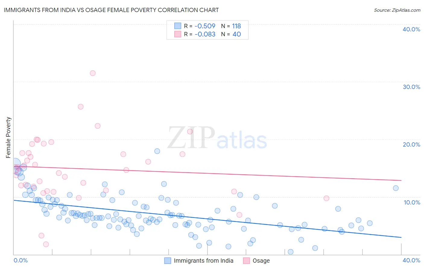 Immigrants from India vs Osage Female Poverty