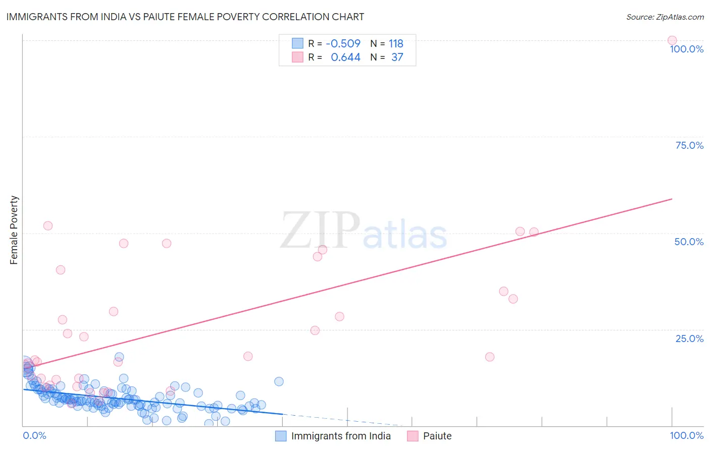 Immigrants from India vs Paiute Female Poverty