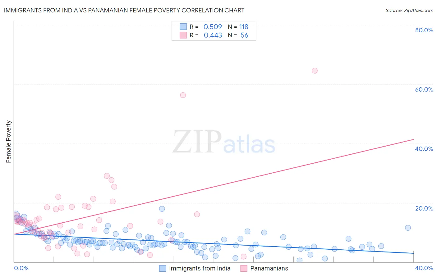 Immigrants from India vs Panamanian Female Poverty