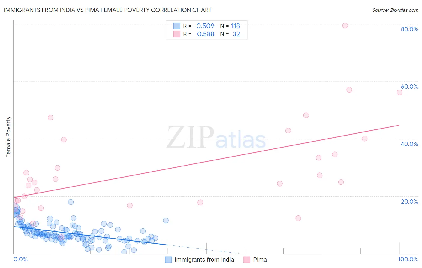 Immigrants from India vs Pima Female Poverty