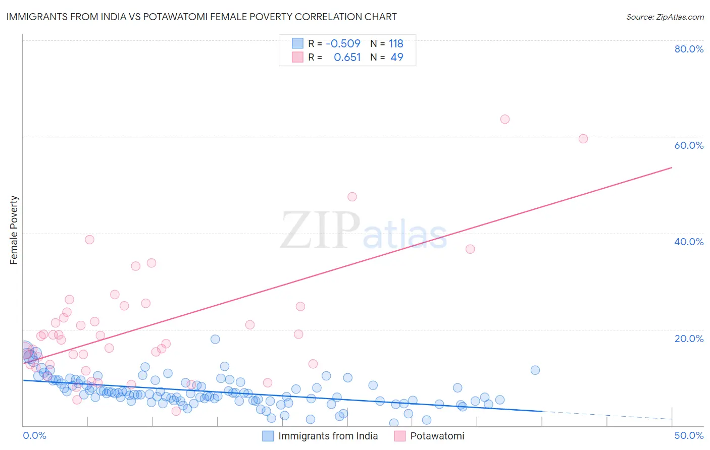 Immigrants from India vs Potawatomi Female Poverty