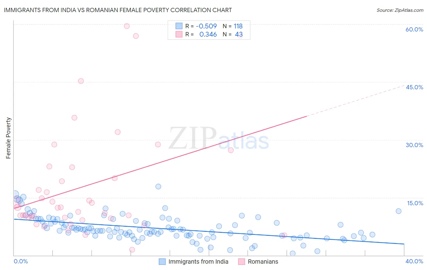 Immigrants from India vs Romanian Female Poverty