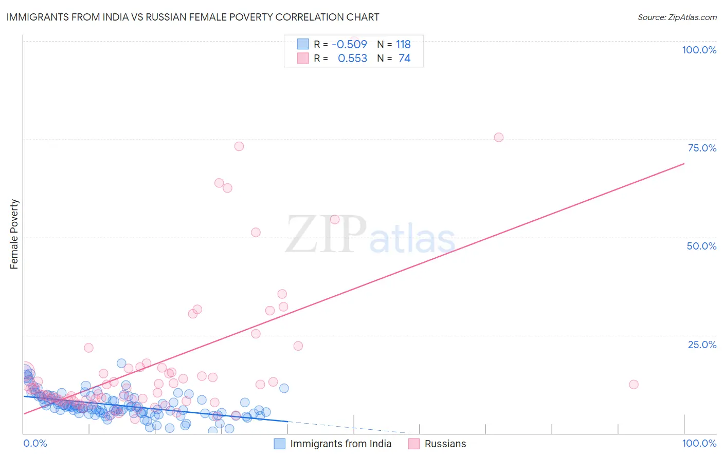 Immigrants from India vs Russian Female Poverty