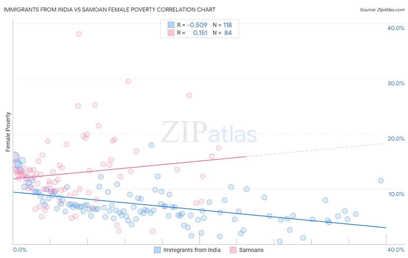Immigrants from India vs Samoan Female Poverty