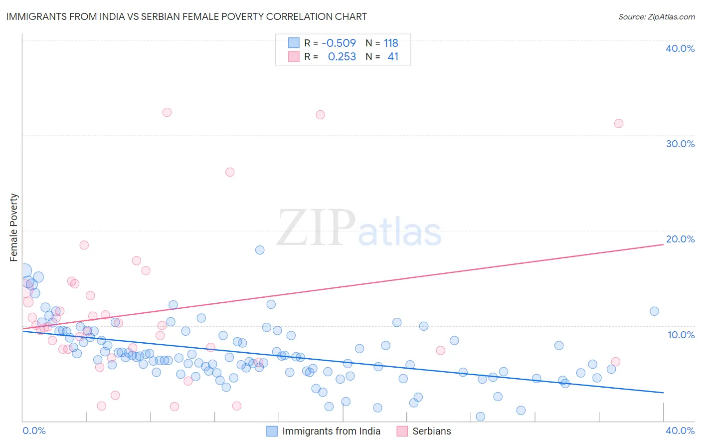 Immigrants from India vs Serbian Female Poverty