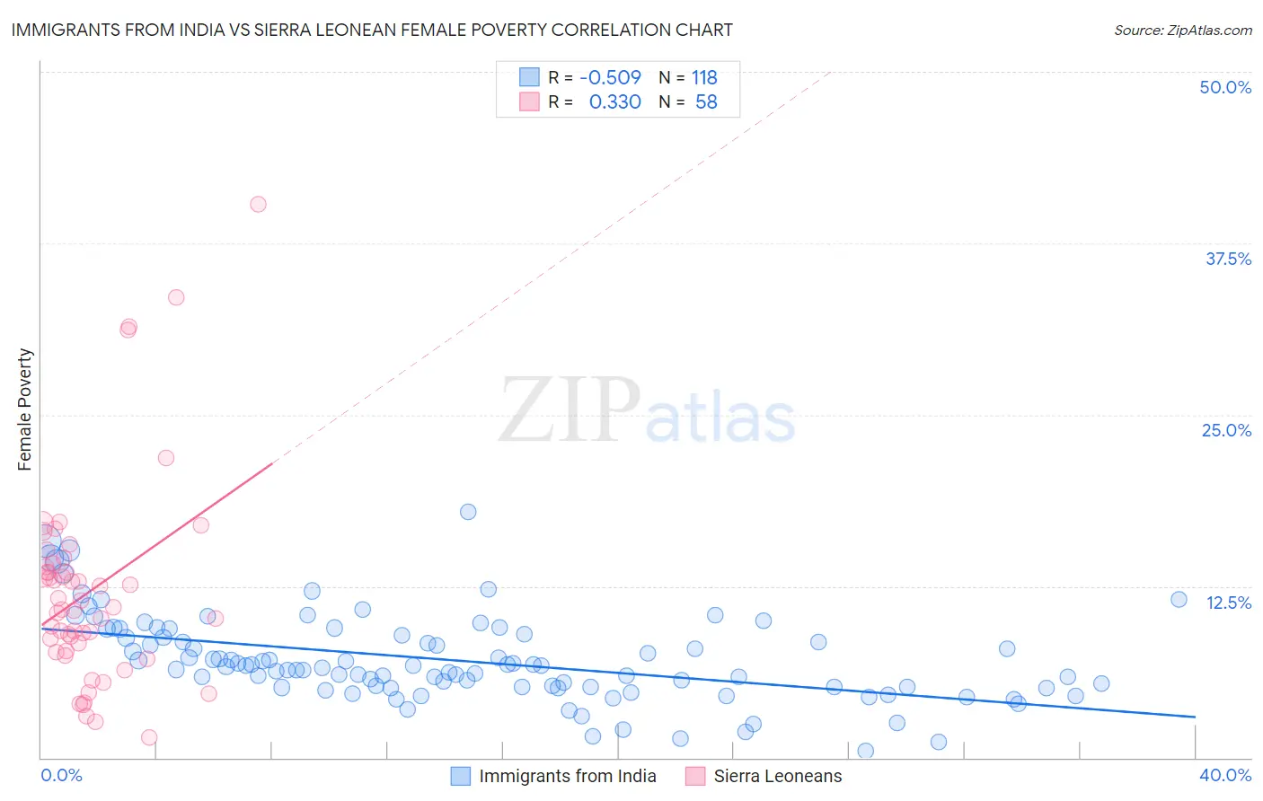 Immigrants from India vs Sierra Leonean Female Poverty