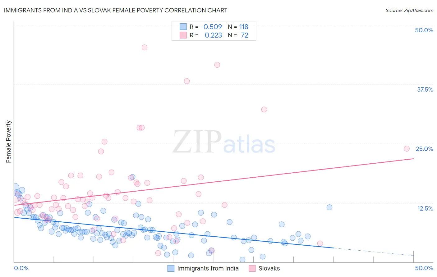 Immigrants from India vs Slovak Female Poverty