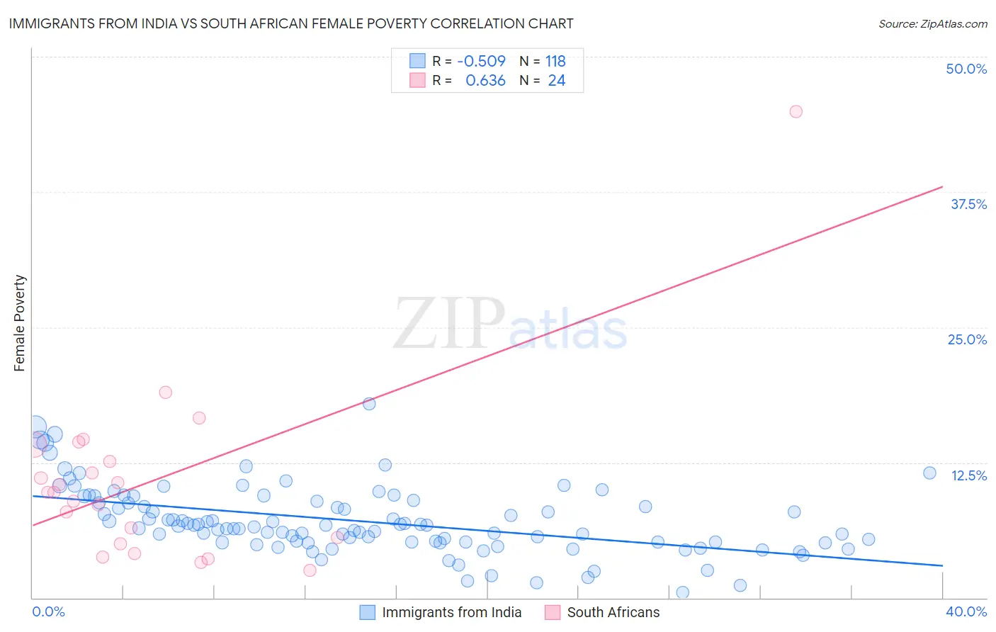 Immigrants from India vs South African Female Poverty