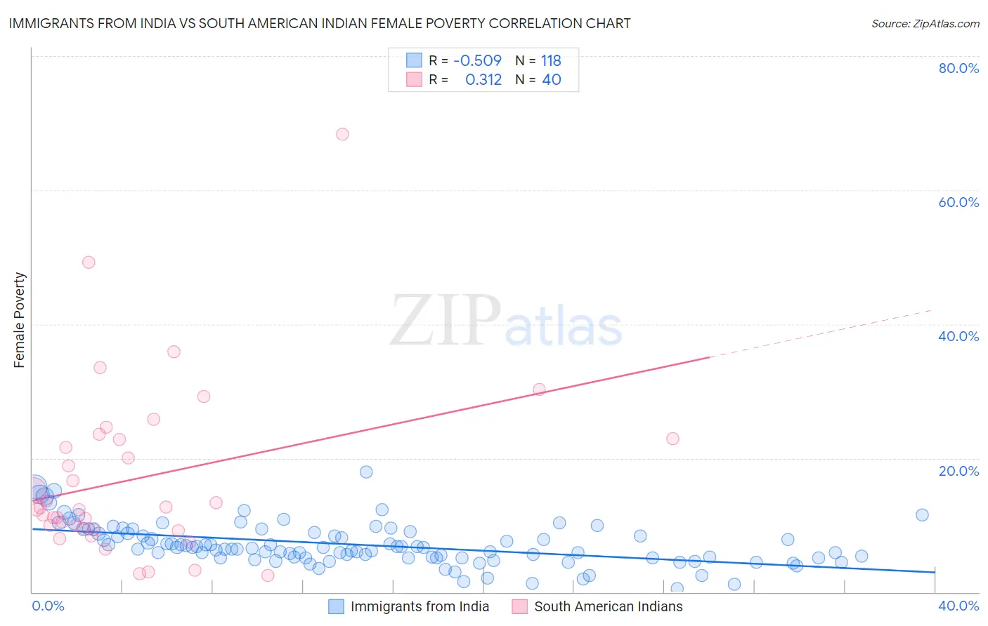 Immigrants from India vs South American Indian Female Poverty