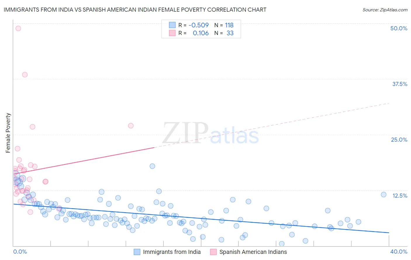 Immigrants from India vs Spanish American Indian Female Poverty