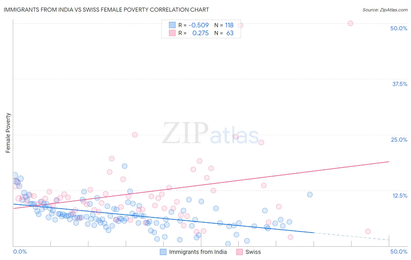 Immigrants from India vs Swiss Female Poverty