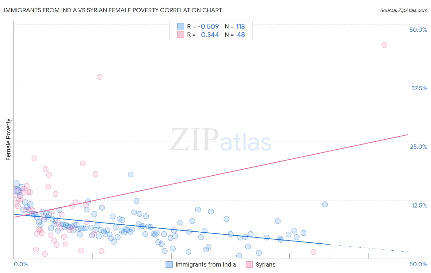 Immigrants from India vs Syrian Female Poverty