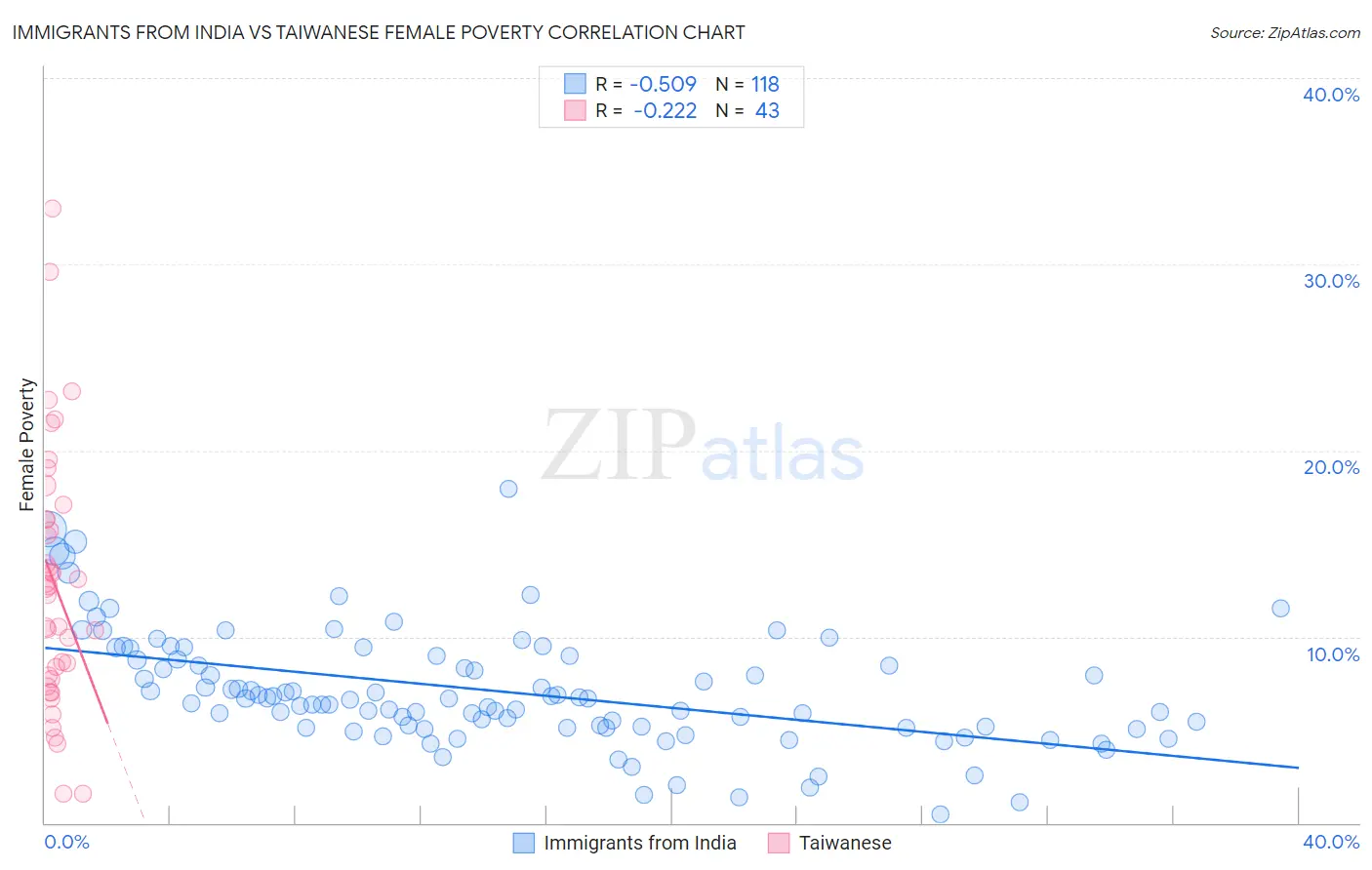 Immigrants from India vs Taiwanese Female Poverty