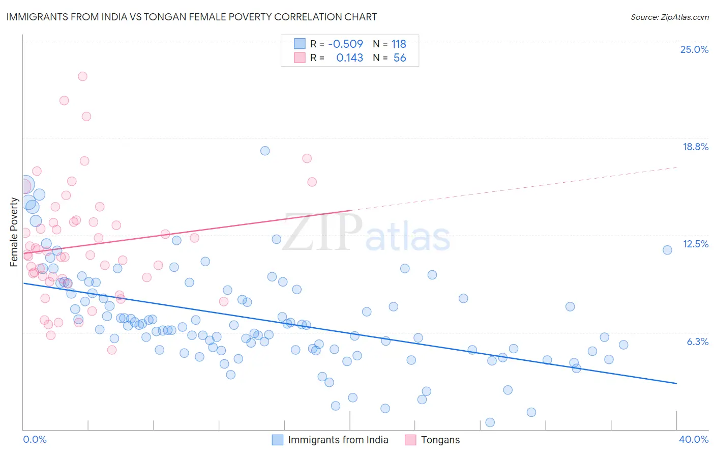 Immigrants from India vs Tongan Female Poverty