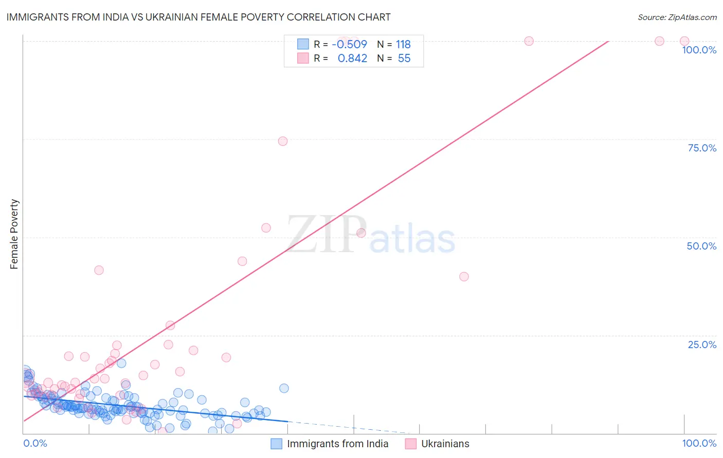 Immigrants from India vs Ukrainian Female Poverty