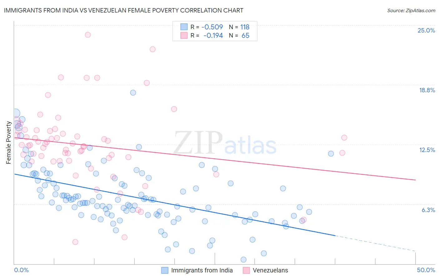 Immigrants from India vs Venezuelan Female Poverty