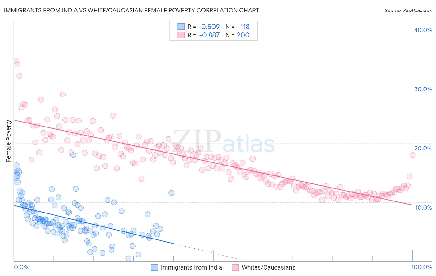 Immigrants from India vs White/Caucasian Female Poverty