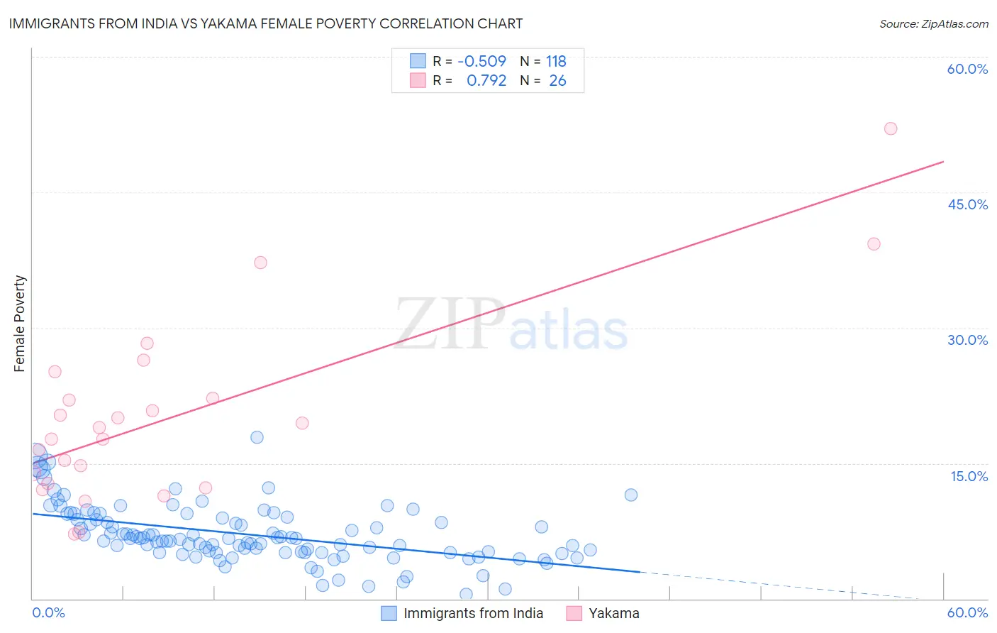 Immigrants from India vs Yakama Female Poverty