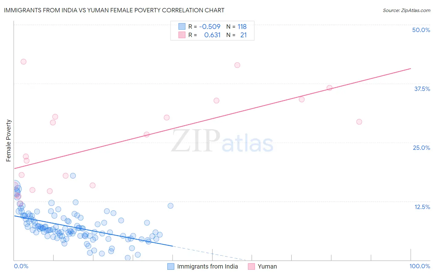 Immigrants from India vs Yuman Female Poverty