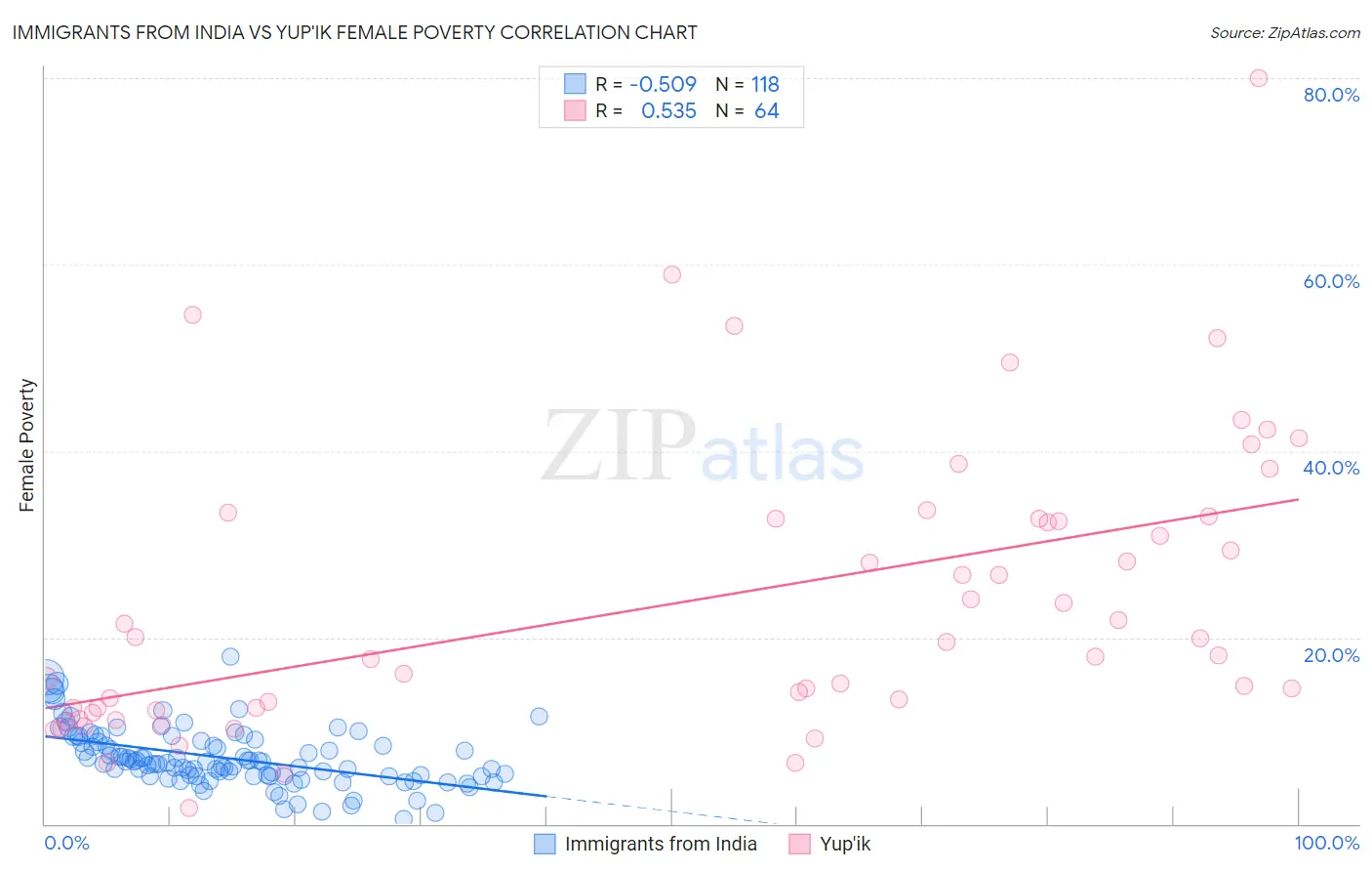 Immigrants from India vs Yup'ik Female Poverty