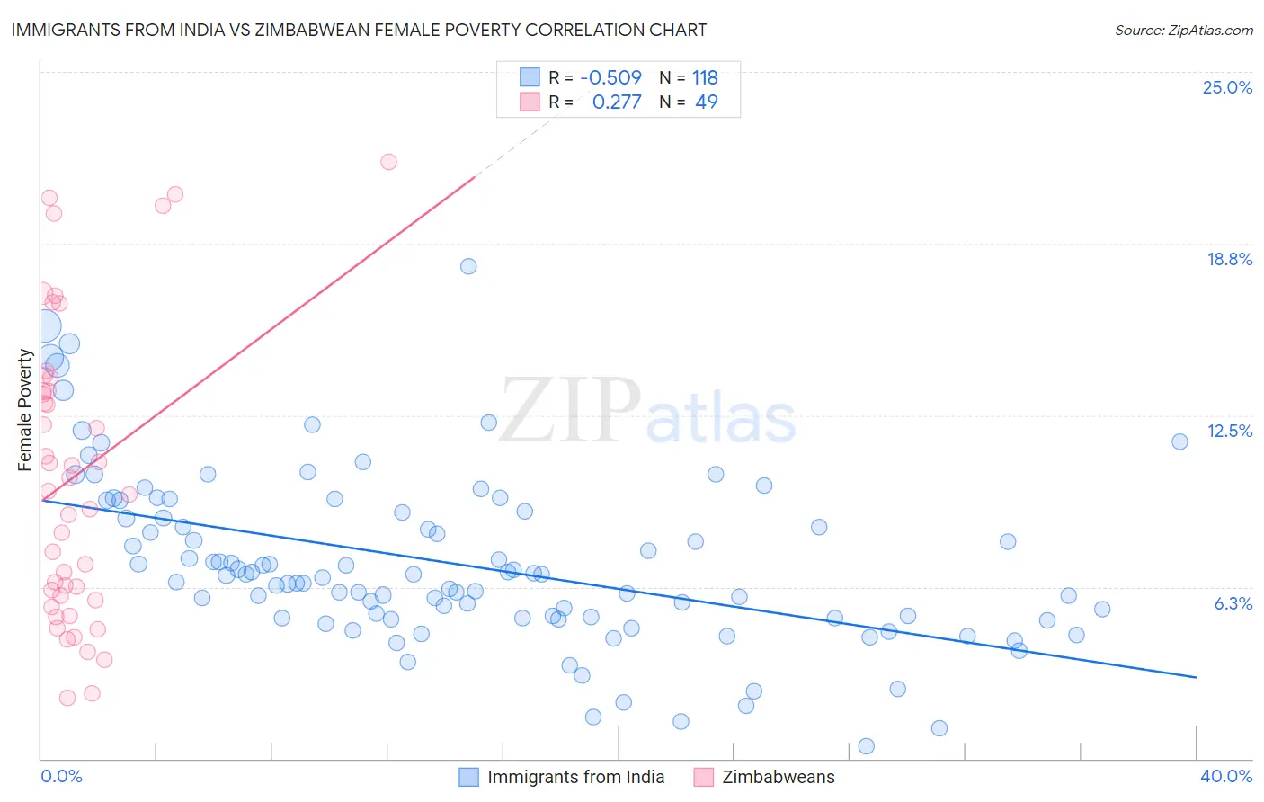 Immigrants from India vs Zimbabwean Female Poverty