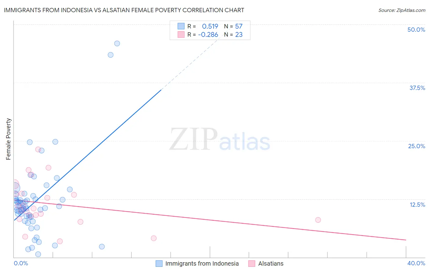 Immigrants from Indonesia vs Alsatian Female Poverty