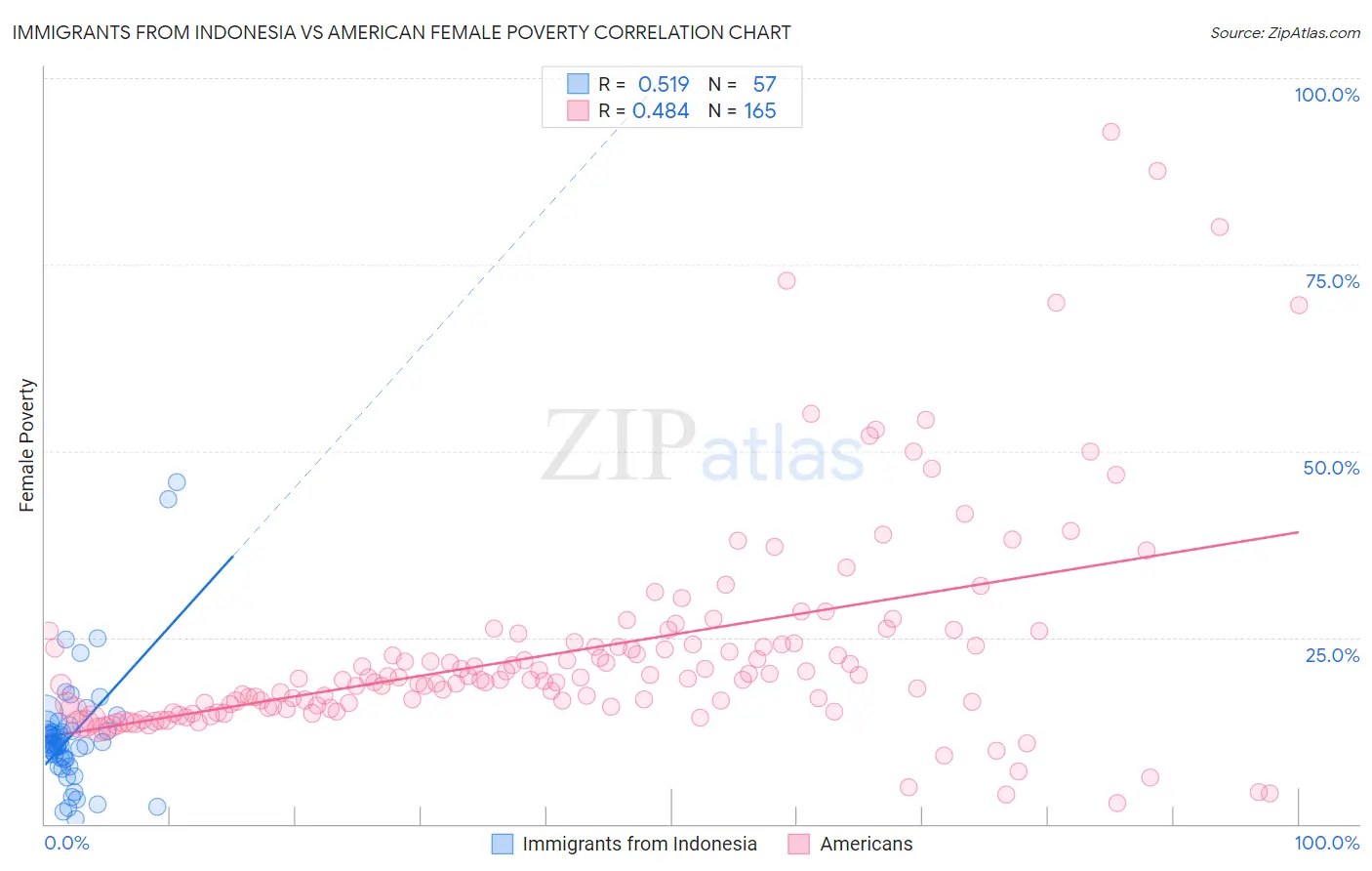 Immigrants from Indonesia vs American Female Poverty