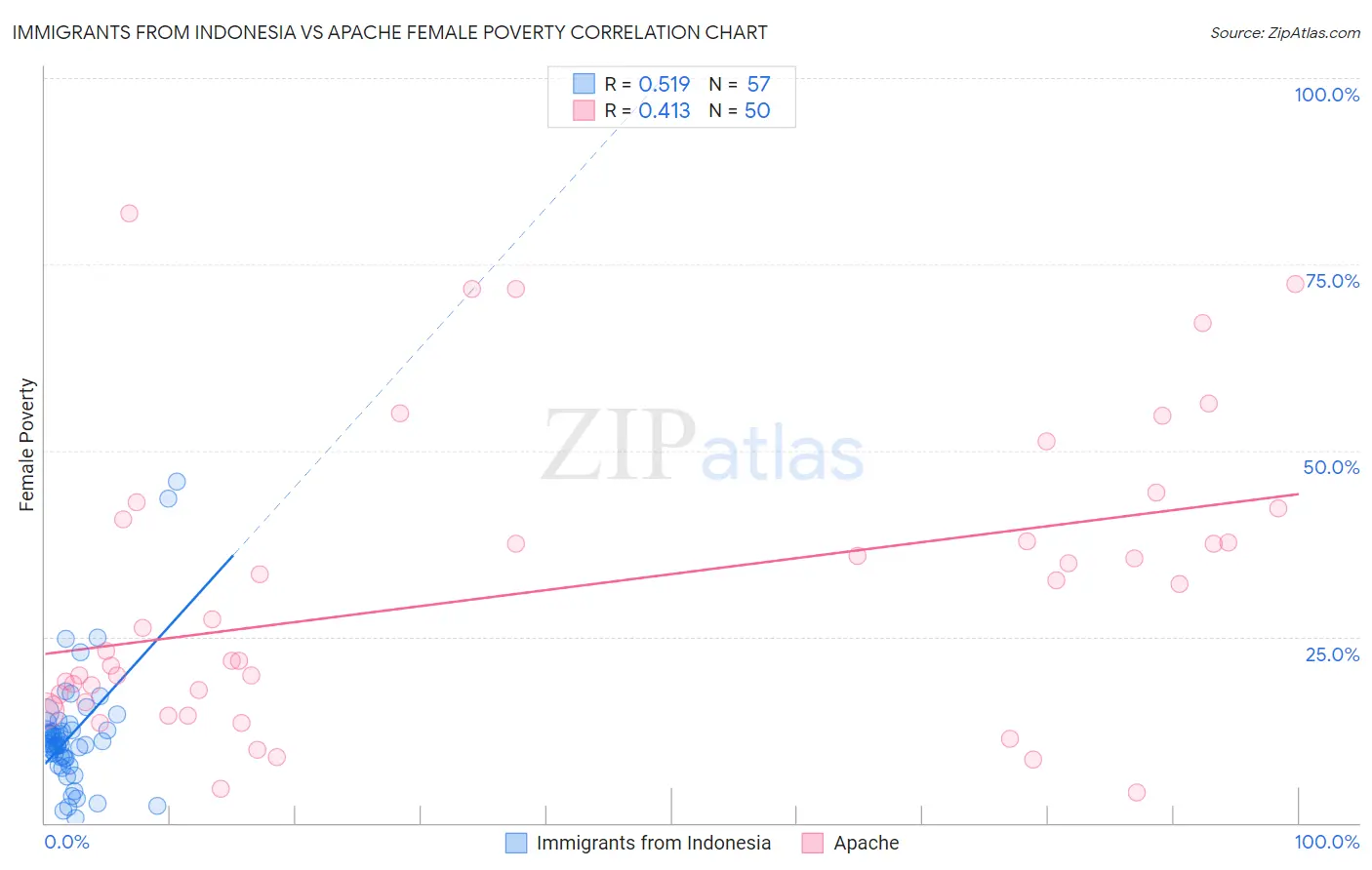 Immigrants from Indonesia vs Apache Female Poverty