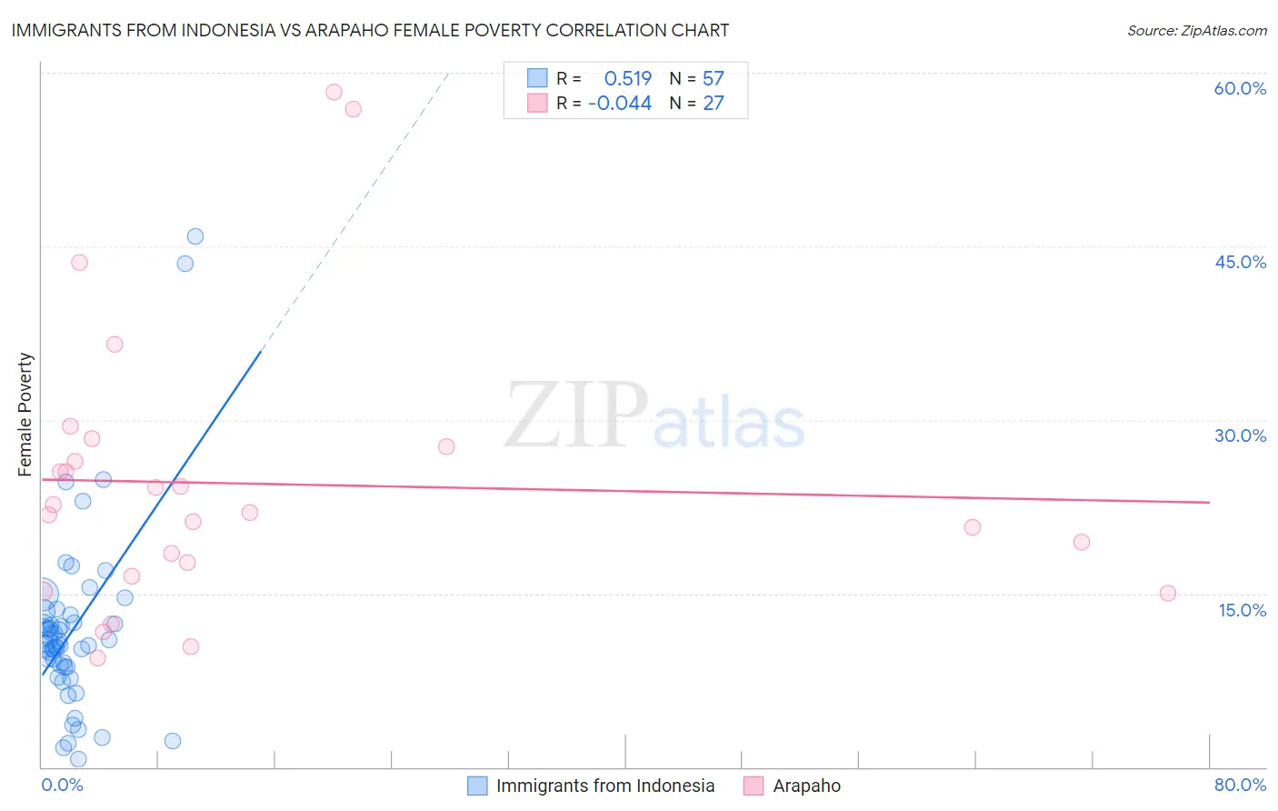 Immigrants from Indonesia vs Arapaho Female Poverty