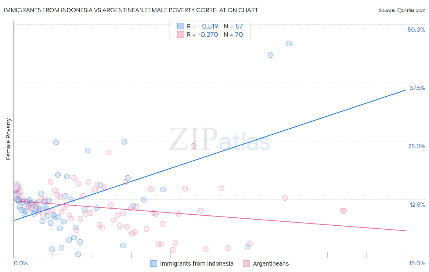 Immigrants from Indonesia vs Argentinean Female Poverty