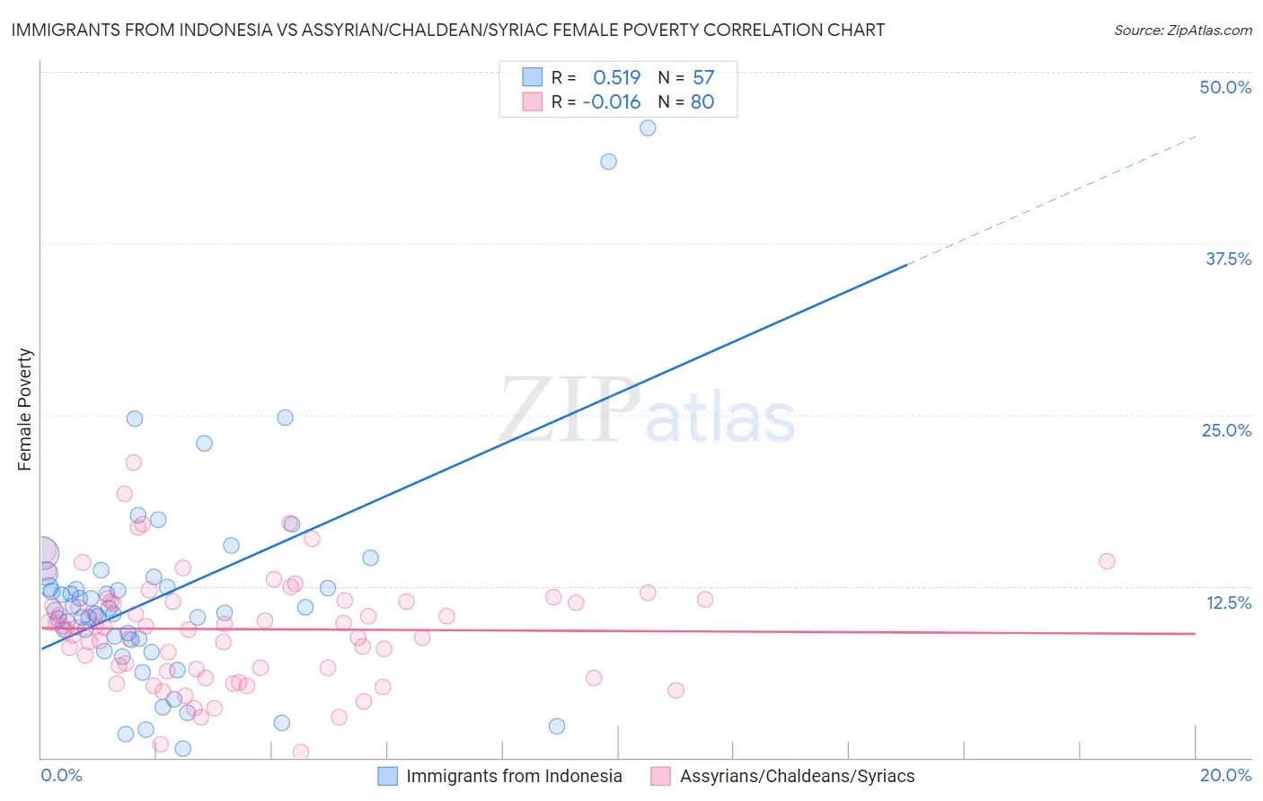 Immigrants from Indonesia vs Assyrian/Chaldean/Syriac Female Poverty