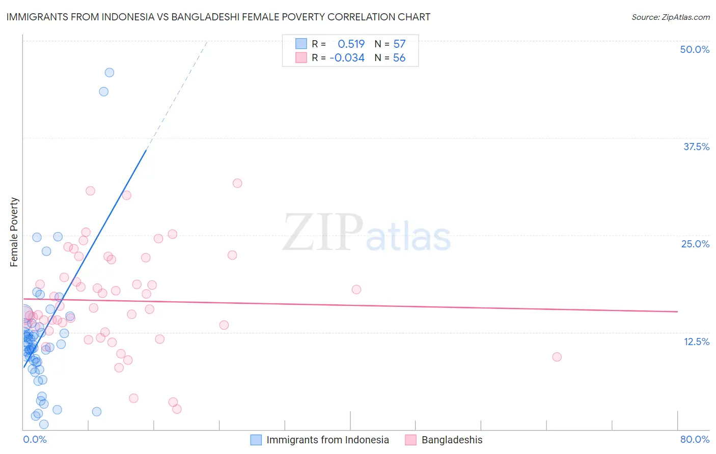 Immigrants from Indonesia vs Bangladeshi Female Poverty