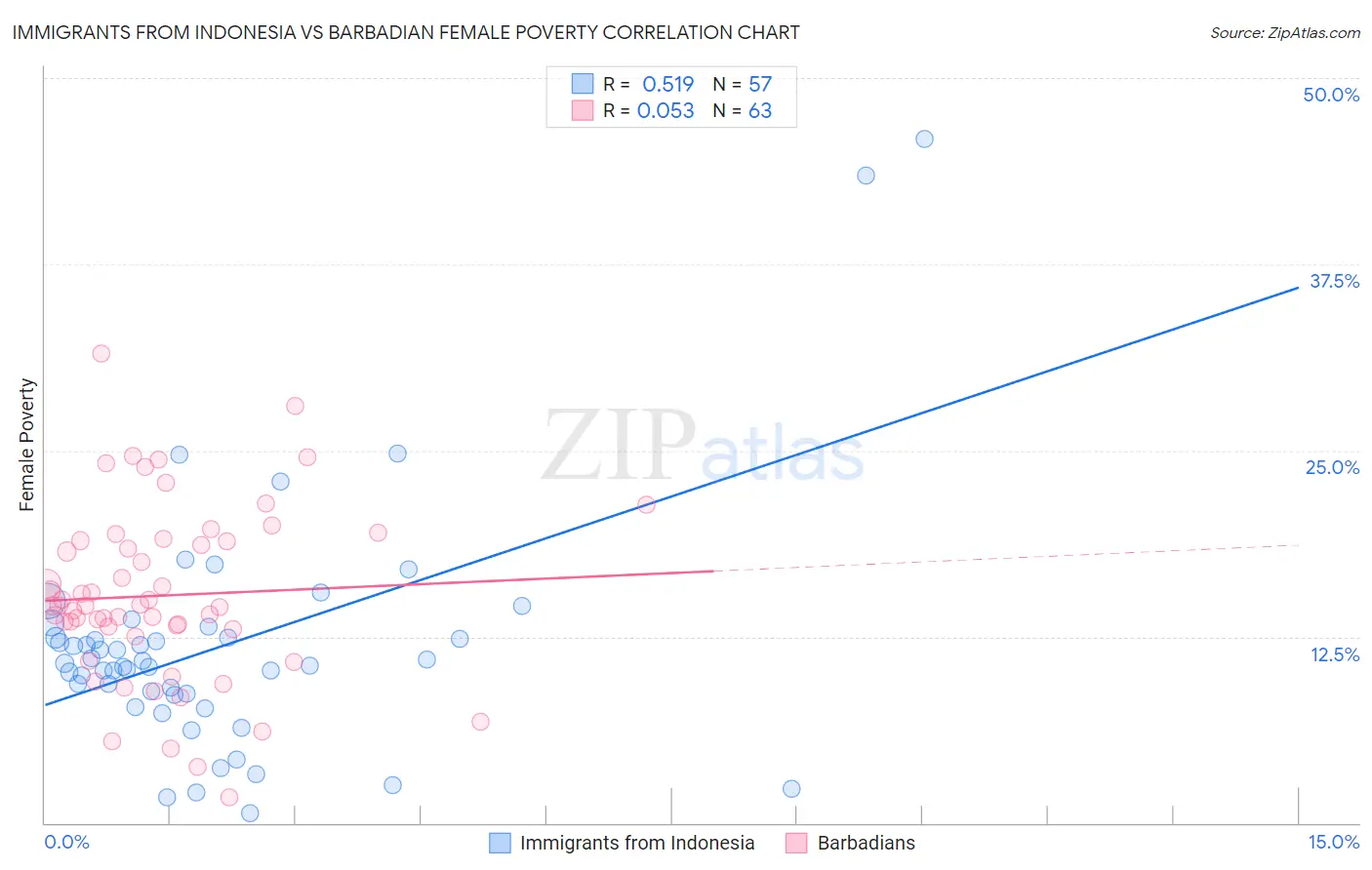Immigrants from Indonesia vs Barbadian Female Poverty