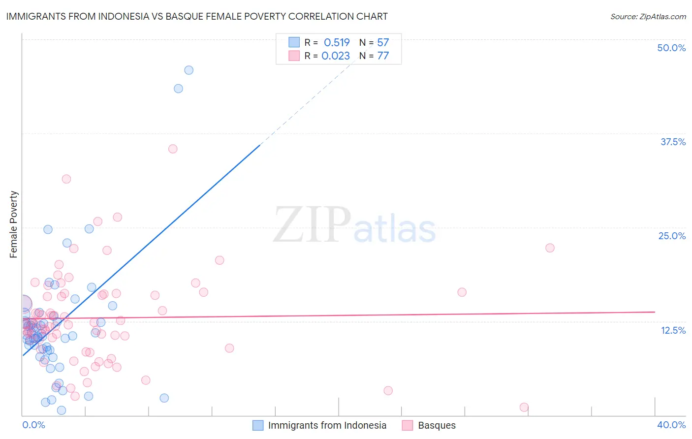 Immigrants from Indonesia vs Basque Female Poverty