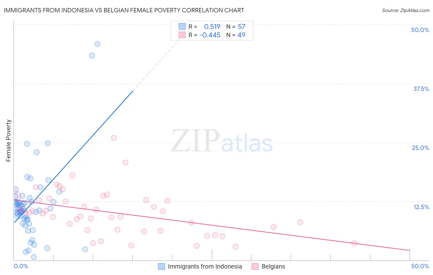 Immigrants from Indonesia vs Belgian Female Poverty