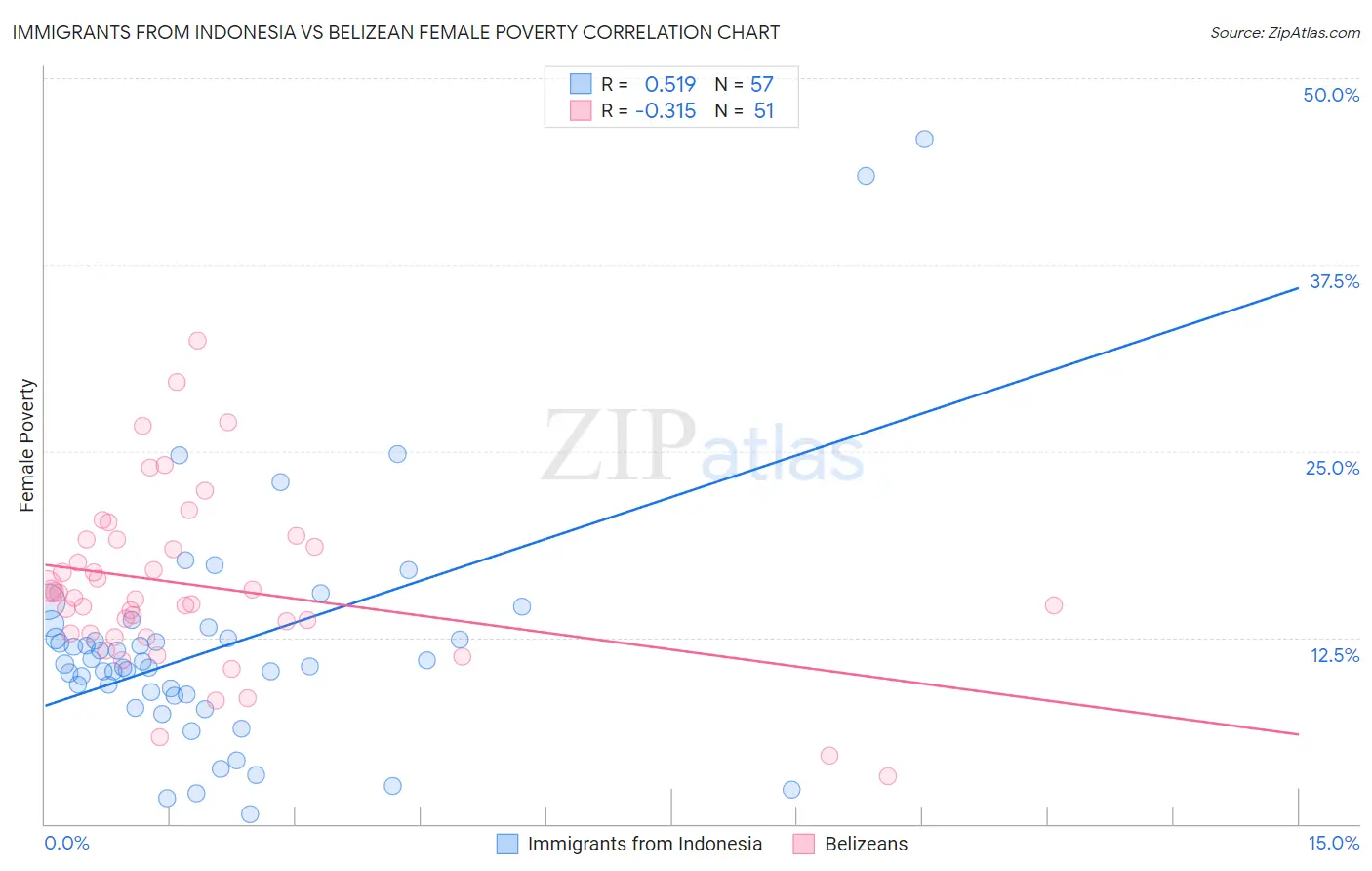 Immigrants from Indonesia vs Belizean Female Poverty